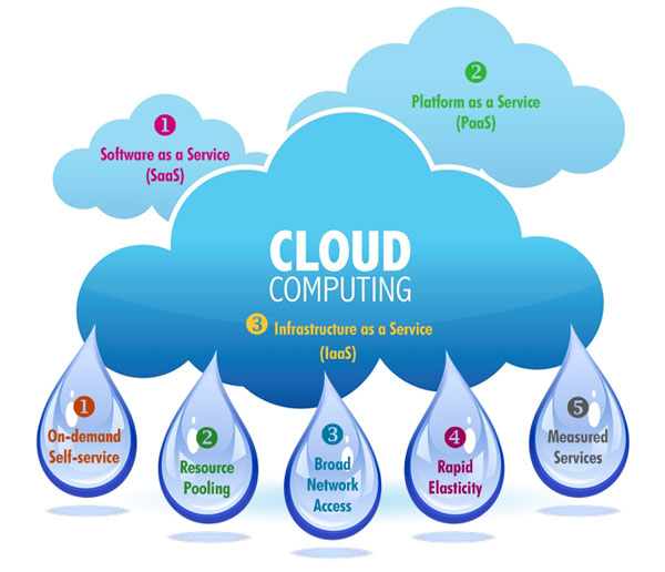 cloud computing structure graphizona technology solutions