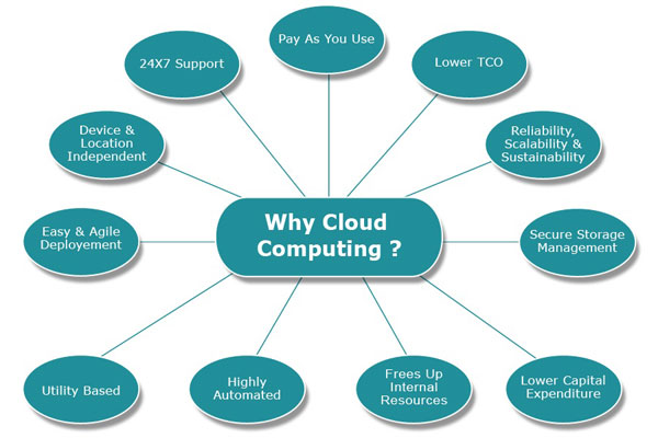 why cloud computing graphics technology solutions